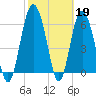 Tide chart for daymark 239, Mackay River, Georgia on 2023/02/19
