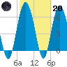 Tide chart for daymark 239, Mackay River, Georgia on 2023/02/20