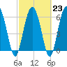 Tide chart for daymark 239, Mackay River, Georgia on 2023/02/23