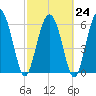 Tide chart for daymark 239, Mackay River, Georgia on 2023/02/24