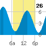 Tide chart for daymark 239, Mackay River, Georgia on 2023/02/26