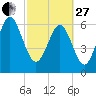 Tide chart for daymark 239, Mackay River, Georgia on 2023/02/27