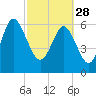Tide chart for daymark 239, Mackay River, Georgia on 2023/02/28