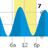 Tide chart for daymark 239, Mackay River, Georgia on 2023/02/7