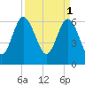 Tide chart for daymark 239, Mackay River, Georgia on 2023/04/1