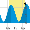 Tide chart for daymark 239, Mackay River, Georgia on 2023/04/4