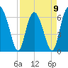 Tide chart for daymark 239, Mackay River, Georgia on 2023/04/9