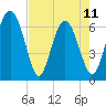 Tide chart for daymark 239, Mackay River, Georgia on 2023/05/11