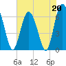 Tide chart for daymark 239, Mackay River, Georgia on 2023/05/20
