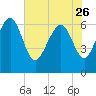 Tide chart for daymark 239, Mackay River, Georgia on 2023/05/26