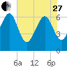 Tide chart for daymark 239, Mackay River, Georgia on 2023/05/27