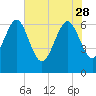 Tide chart for daymark 239, Mackay River, Georgia on 2023/05/28