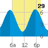 Tide chart for daymark 239, Mackay River, Georgia on 2023/05/29