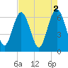 Tide chart for daymark 239, Mackay River, Georgia on 2023/05/2