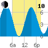 Tide chart for Mackay River (Daymark 239), Georgia on 2023/06/10