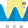 Tide chart for Mackay River (Daymark 239), Georgia on 2023/06/22