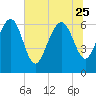 Tide chart for daymark 239, Mackay River, Georgia on 2023/06/25