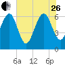 Tide chart for daymark 239, Mackay River, Georgia on 2023/06/26