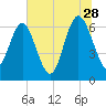 Tide chart for daymark 239, Mackay River, Georgia on 2023/06/28
