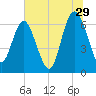 Tide chart for daymark 239, Mackay River, Georgia on 2023/06/29
