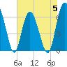 Tide chart for Mackay River (Daymark 239), Georgia on 2023/06/5