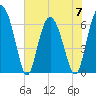 Tide chart for Mackay River (Daymark 239), Georgia on 2023/06/7