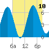 Tide chart for daymark 239, Mackay River, Georgia on 2023/07/10