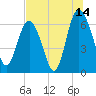 Tide chart for daymark 239, Mackay River, Georgia on 2023/07/14