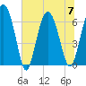 Tide chart for daymark 239, Mackay River, Georgia on 2023/07/7