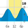 Tide chart for daymark 239, Mackay River, Georgia on 2023/10/10