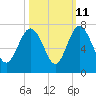 Tide chart for daymark 239, Mackay River, Georgia on 2023/10/11