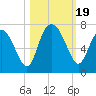 Tide chart for daymark 239, Mackay River, Georgia on 2023/10/19