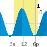 Tide chart for daymark 239, Mackay River, Georgia on 2023/10/1