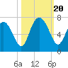 Tide chart for daymark 239, Mackay River, Georgia on 2023/10/20