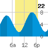 Tide chart for daymark 239, Mackay River, Georgia on 2023/10/22