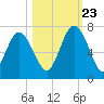 Tide chart for daymark 239, Mackay River, Georgia on 2023/10/23