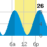 Tide chart for daymark 239, Mackay River, Georgia on 2023/10/26