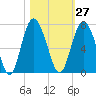 Tide chart for daymark 239, Mackay River, Georgia on 2023/10/27