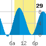 Tide chart for daymark 239, Mackay River, Georgia on 2023/10/29