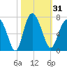 Tide chart for daymark 239, Mackay River, Georgia on 2023/10/31