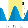 Tide chart for daymark 239, Mackay River, Georgia on 2023/10/3