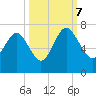 Tide chart for daymark 239, Mackay River, Georgia on 2023/10/7