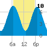 Tide chart for daymark 239, Mackay River, Georgia on 2023/11/10