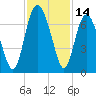Tide chart for daymark 239, Mackay River, Georgia on 2023/11/14