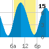 Tide chart for daymark 239, Mackay River, Georgia on 2023/11/15