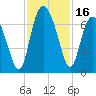 Tide chart for daymark 239, Mackay River, Georgia on 2023/11/16