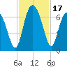 Tide chart for daymark 239, Mackay River, Georgia on 2023/11/17