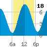 Tide chart for daymark 239, Mackay River, Georgia on 2023/11/18
