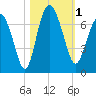 Tide chart for daymark 239, Mackay River, Georgia on 2023/11/1