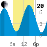 Tide chart for daymark 239, Mackay River, Georgia on 2023/11/20